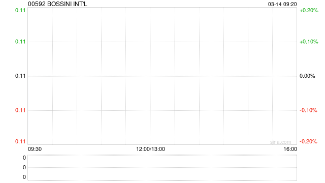 BOSSINI INT'L：股份于联交所的上市地位将于3月17日下午4时正起撤销
