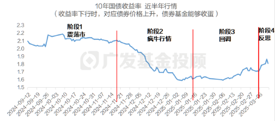 稳健理财持续亏损，3月债市到底发生了什么？