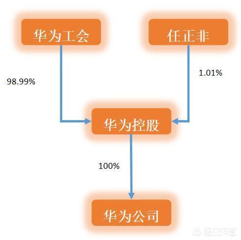 任正非的婚史结构图 任正非的婚史结构图片大全