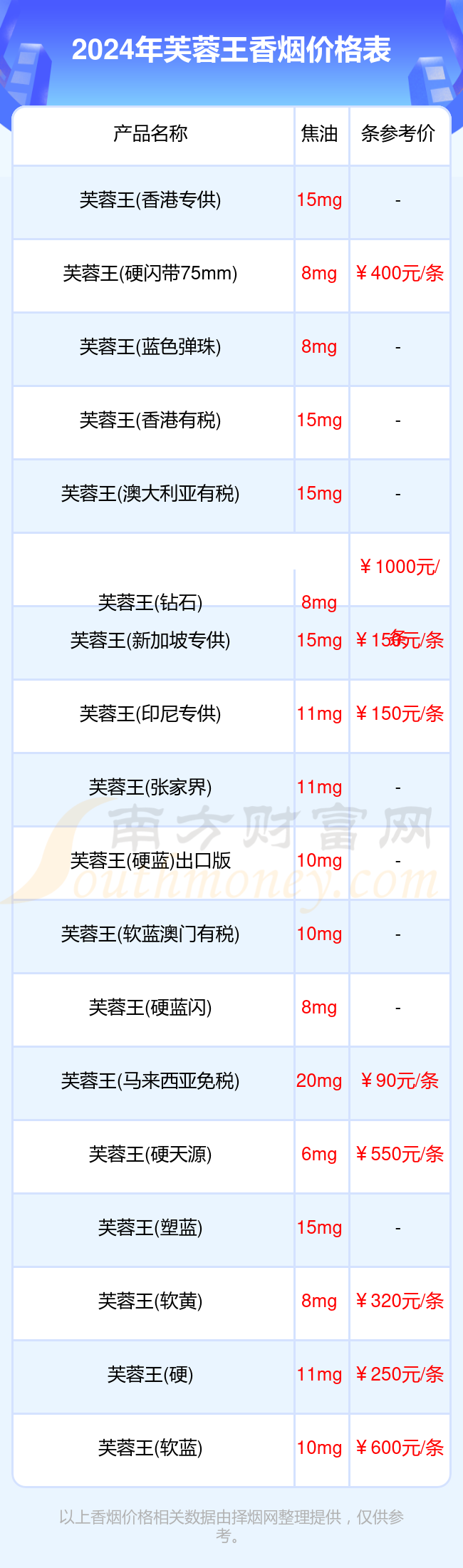 芙蓉王香烟价格表图一览表 芙蓉王烟价格表图大全