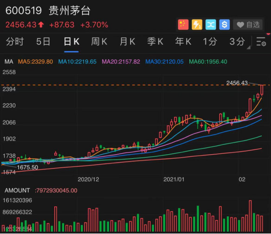 茅台酒股价今日收盘 茅台股价今日收盘价