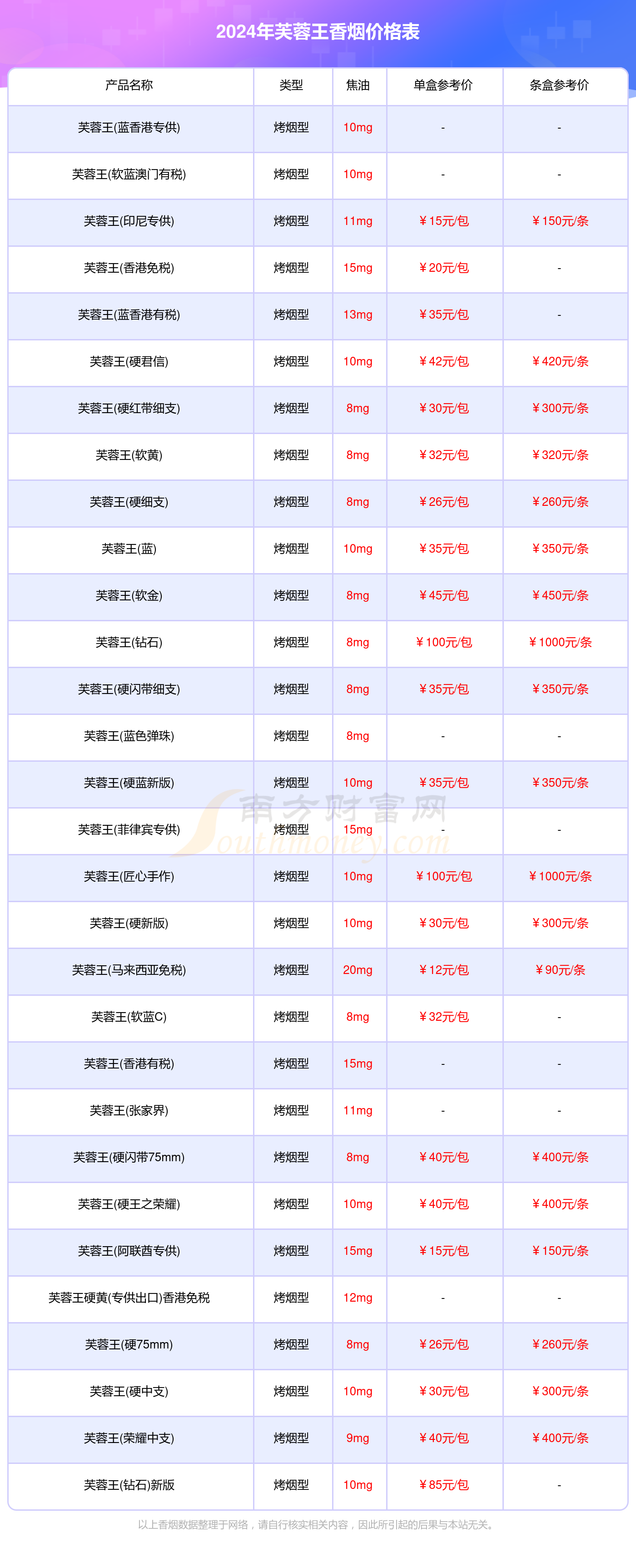 芙蓉王烟价格表2020价格表 芙蓉王烟价格表2020价格表图片