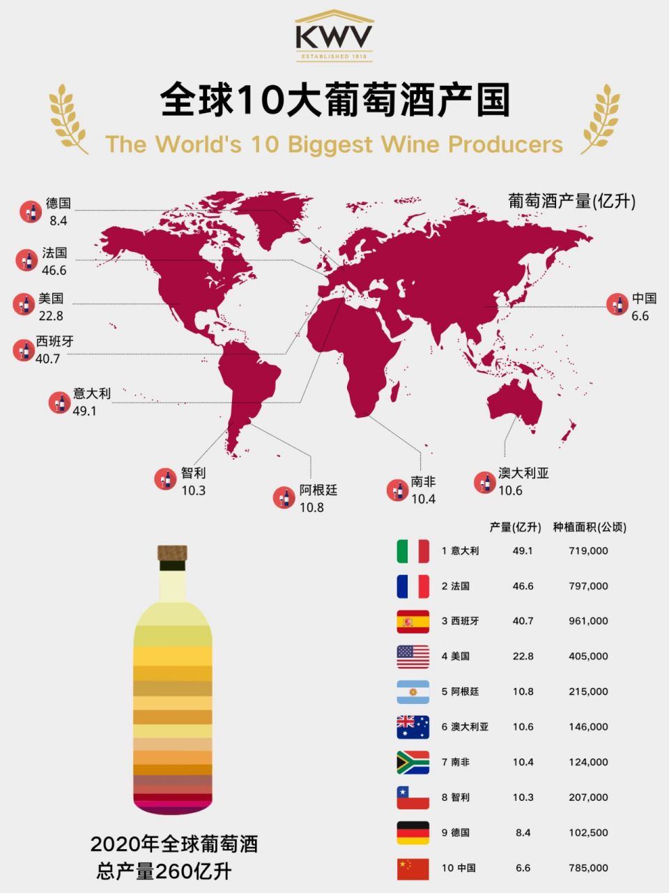 全球十大葡萄酒生产国排行榜 全球十大葡萄酒生产国排行榜前十名