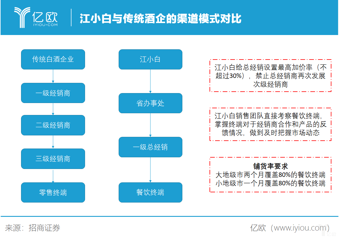 白酒的销售渠道与模式 白酒销售的五大渠道