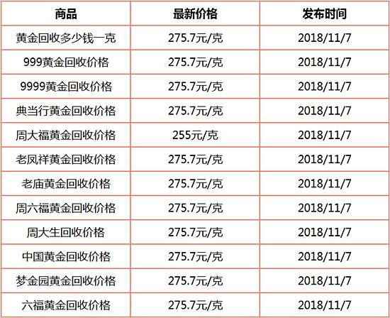 今日黄金回收价格多少一克查询 今日黄金回收价格多少一克查询2024