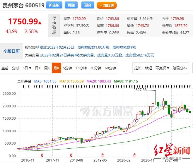 贵州茅台历史最低股价 贵州茅台历史最低股价是哪一日