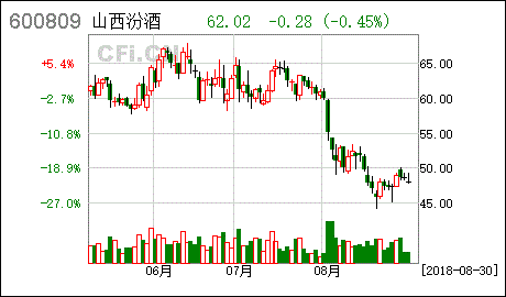 山西汾酒股票分析 山西汾酒股票分析图