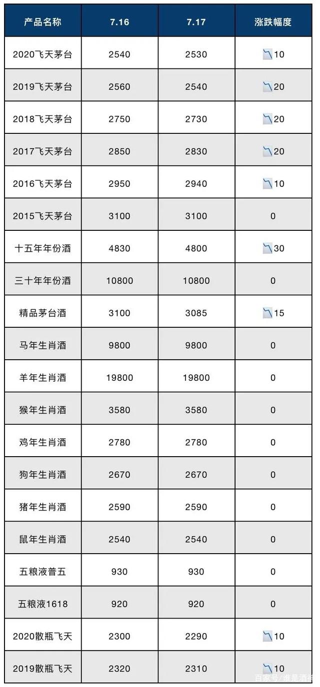 历年茅台酒价格表一览 茅台酒年份价格表一览表