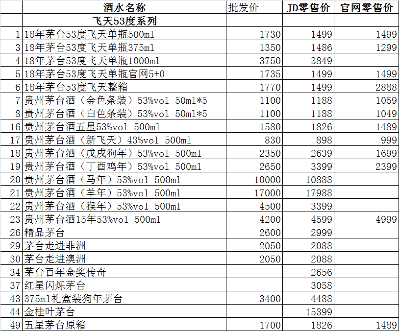 今日飞天茅台价格一览表 今日飞天茅台酒价格表