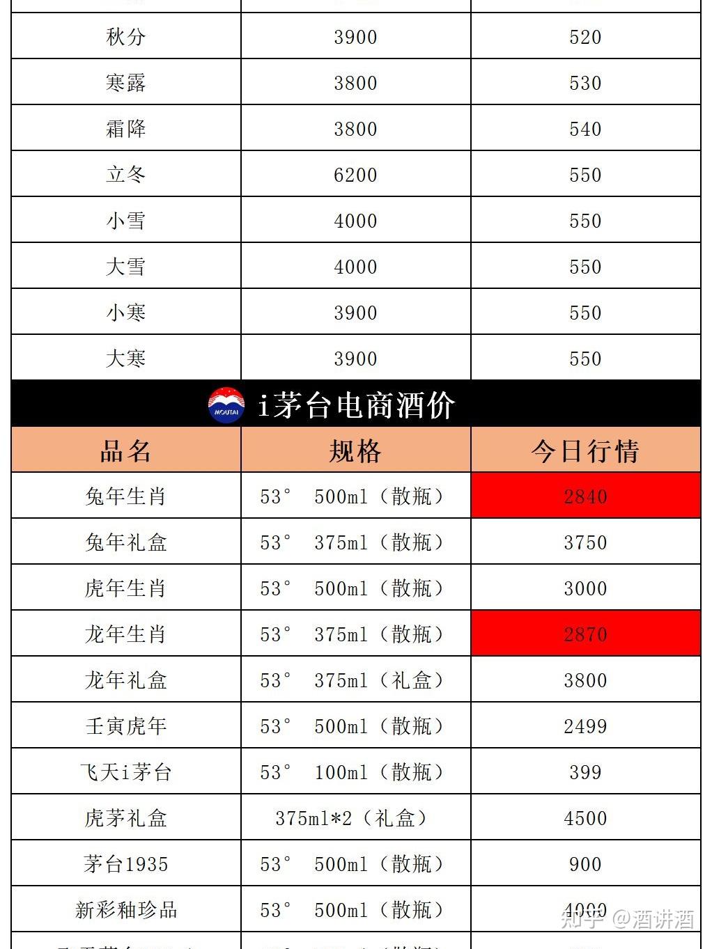 茅台酒行情报价 茅台酒行情报价走势