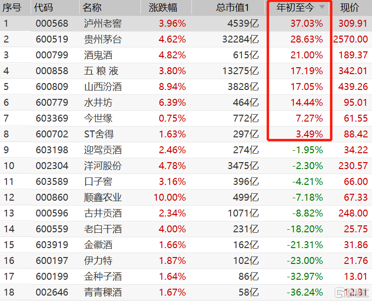 山西汾酒股票最新消息 今日汾酒股市行情